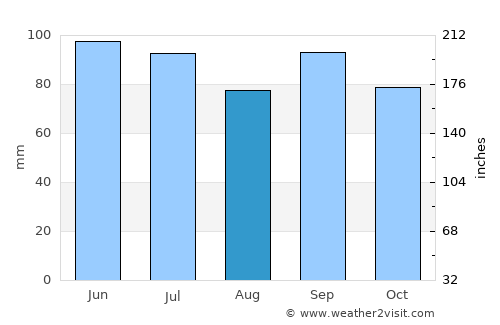Texarkana average rain in August