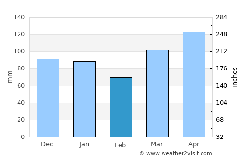 Texarkana average rain in February