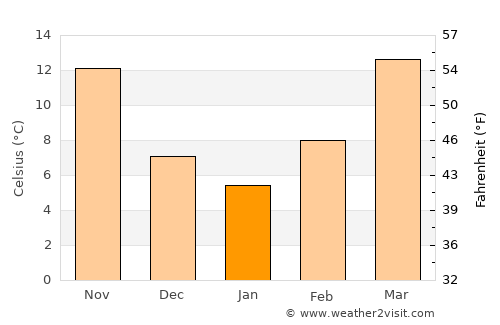 Texarkana average temperature in January