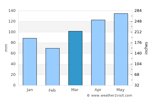 Texarkana average rain in March