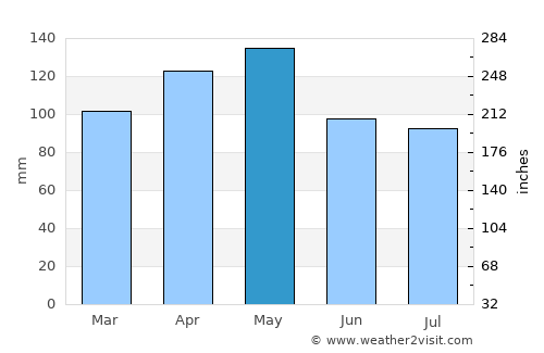Texarkana average rain in May