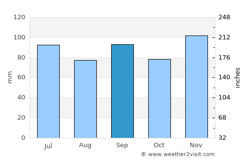 Texarkana average rain in September