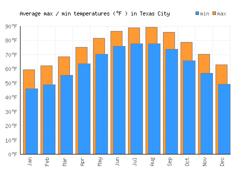 Texas City average minimum / maximum temperatures (Fahrenheit)