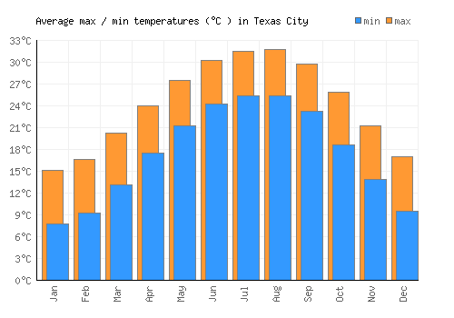 Texas City average minimum / maximum temperatures (Celsius)