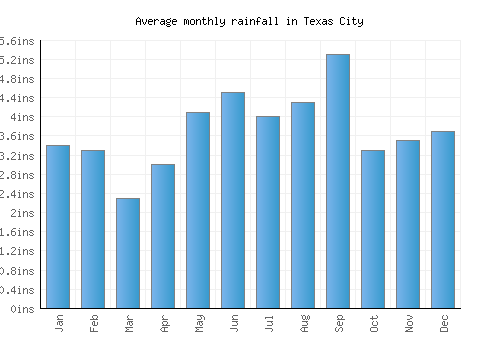 Texas City monthly rainfall chart (inches)
