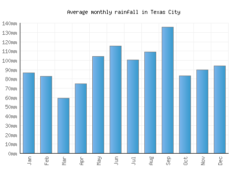 Texas City monthly rainfall chart (mm)