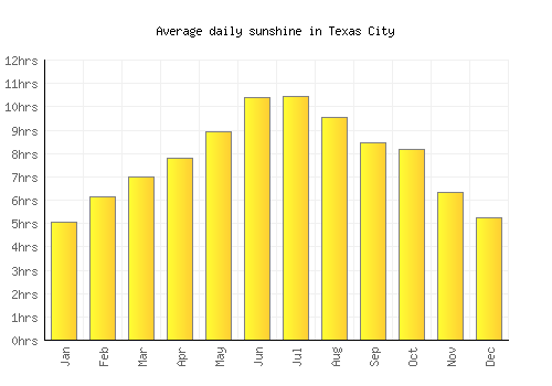 Texas City average daily sunshine chart