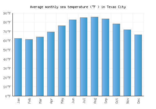 Texas City average sea temperature chart (Fahrenheit)