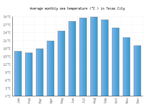 Texas City average sea temperature chart (Celsius)