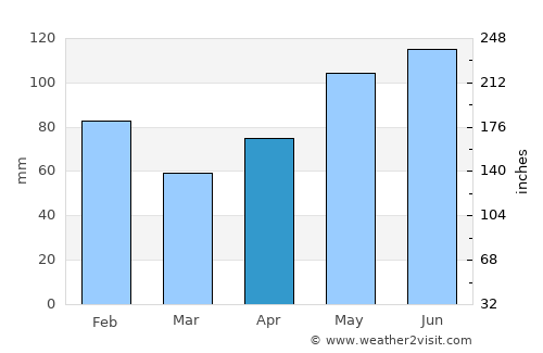 Texas City average rain in April