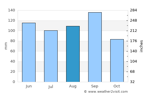 Texas City average rain in August