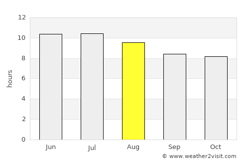 Texas City average rain in August