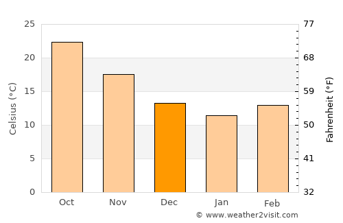 Texas City average temperature in December