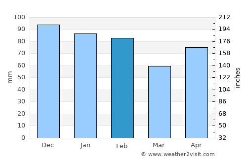 Texas City average rain in February