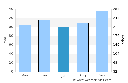 Texas City average rain in July