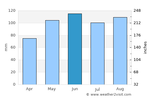 Texas City average rain in June