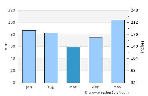 Texas City average rain in March