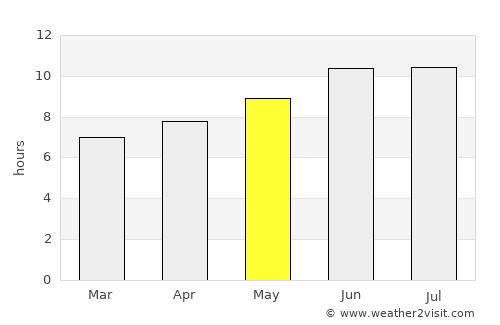 Texas City average rain in May