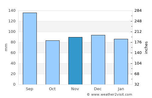Texas City average rain in November