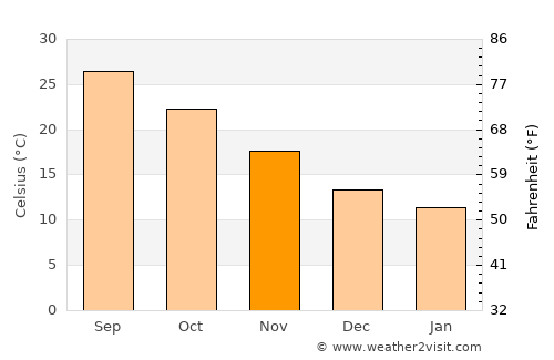 Texas City average temperature in November