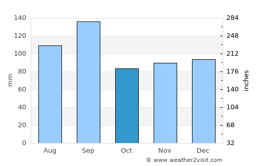 Texas City average rain in October