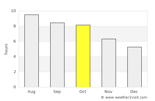 Texas City average rain in October