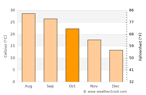 Texas City average temperature in October