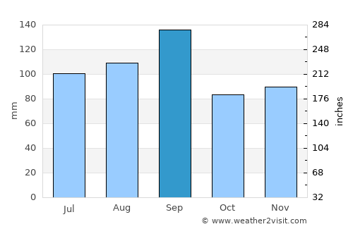 Texas City average rain in September
