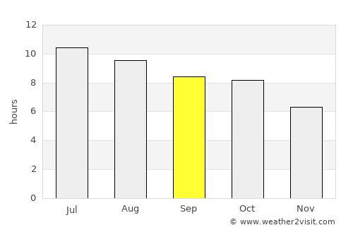 Texas City average rain in September