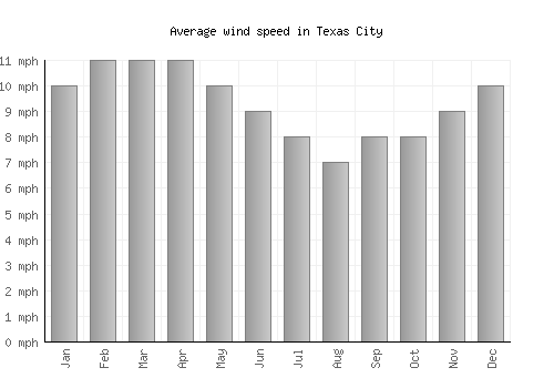 Texas City average winspeed by month (mph)