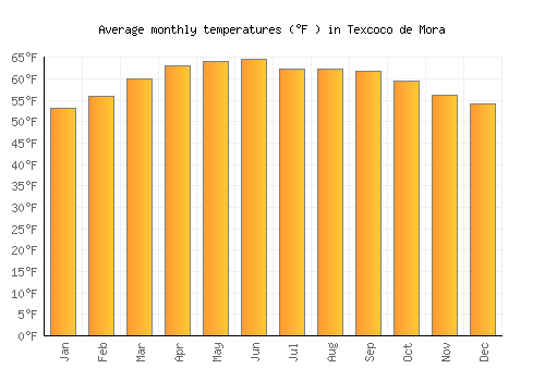 Texcoco de Mora average temperature chart (Fahrenheit)