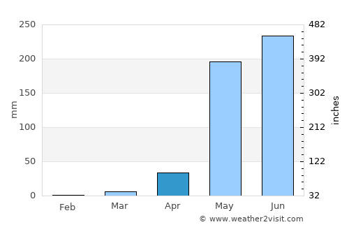 Texíguat average rain in April