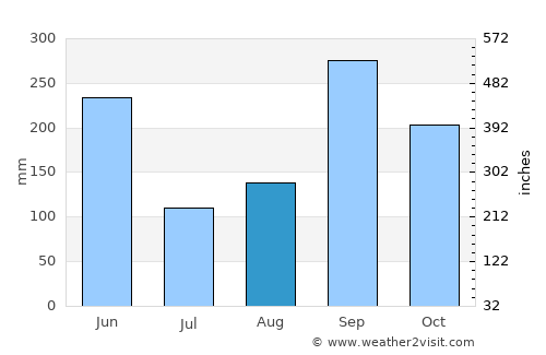 Texíguat average rain in August