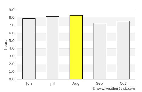 Texíguat average rain in August