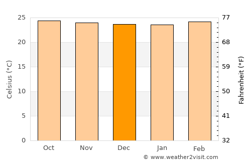 Texíguat average temperature in December