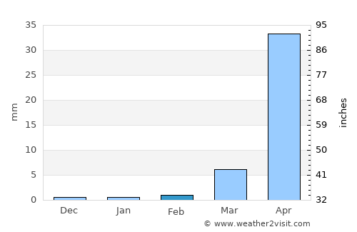 Texíguat average rain in February
