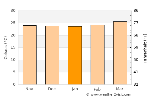 Texíguat average temperature in January