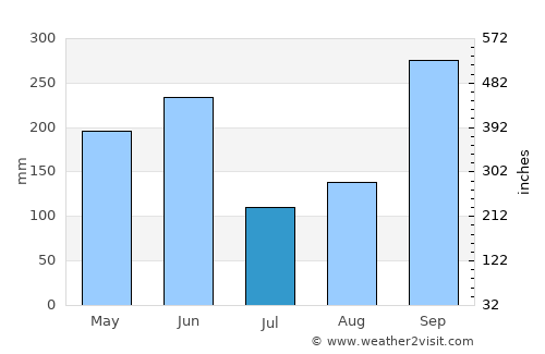 Texíguat average rain in July