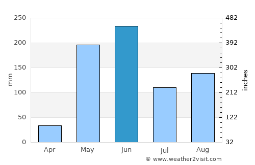 Texíguat average rain in June