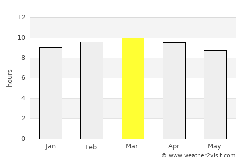 Texíguat average rain in March