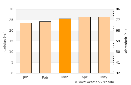 Texíguat average temperature in March
