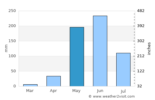 Texíguat average rain in May