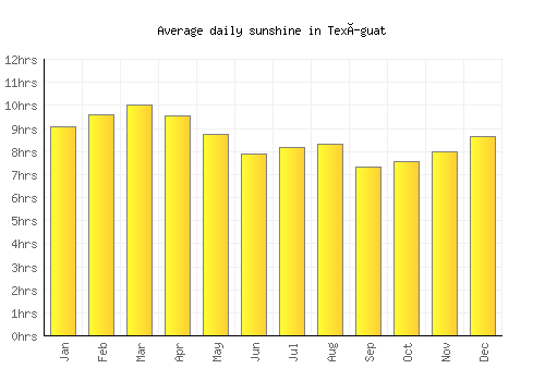 Texíguat average daily sunshine chart