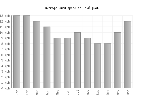 Texíguat average winspeed by month (mph)