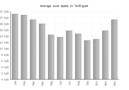 Texíguat average winspeed by month (km/h)