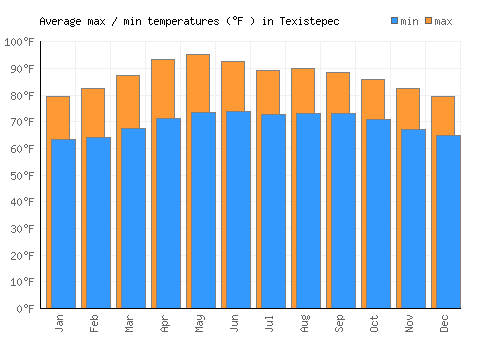 Texistepec average minimum / maximum temperatures (Fahrenheit)