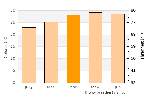 Texistepec average temperature in April