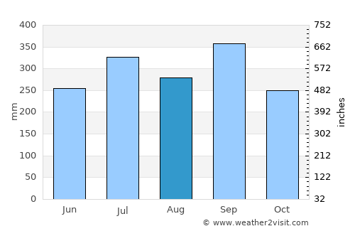 Texistepec average rain in August
