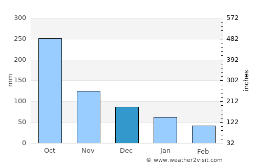 Texistepec average rain in December