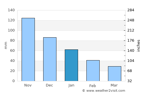 Texistepec average rain in January